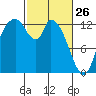 Shelton tide chart for Thursday, February 26, 2026