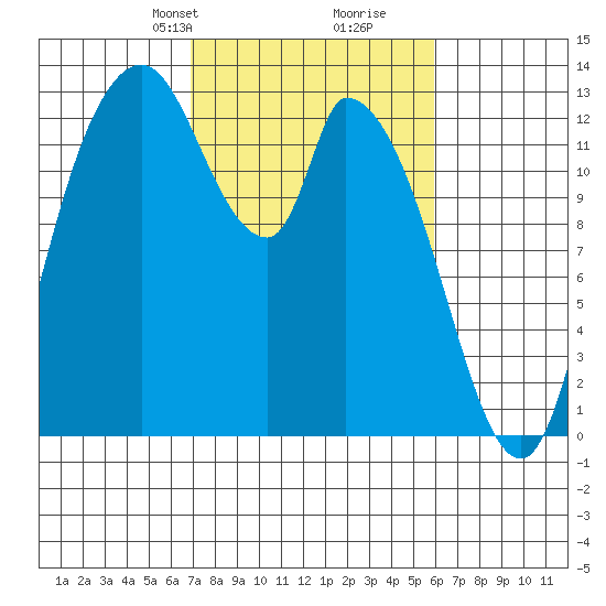 Shelton tide chart for Friday, February 27, 2026
