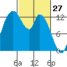 Shelton tide chart for Friday, February 27, 2026
