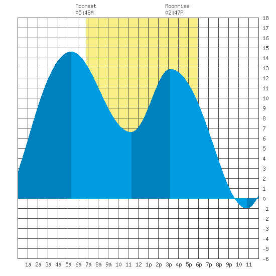 Shelton tide chart for Saturday, February 28, 2026