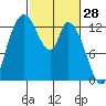 Shelton tide chart for Saturday, February 28, 2026