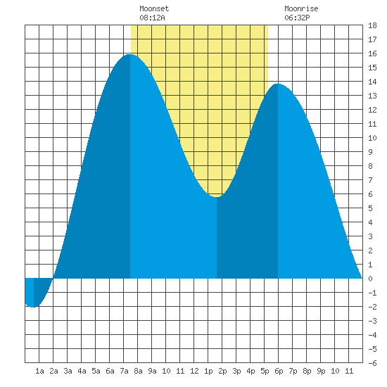 Shelton tide chart for Monday, February 2, 2026