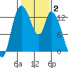 Shelton tide chart for Monday, February 2, 2026
