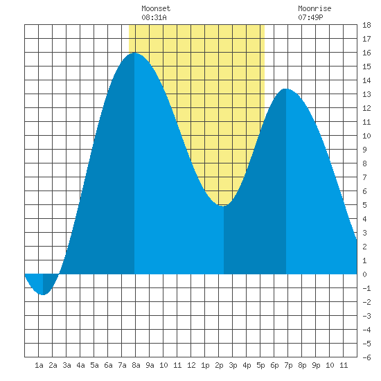 Shelton tide chart for Tuesday, February 3, 2026