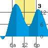 Shelton tide chart for Tuesday, February 3, 2026