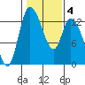 Shelton tide chart for Wednesday, February 4, 2026