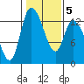 Shelton tide chart for Thursday, February 5, 2026