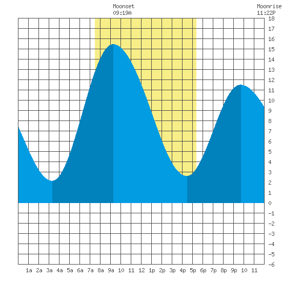 Shelton tide chart for Friday, February 6, 2026