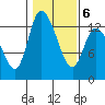 Shelton tide chart for Friday, February 6, 2026
