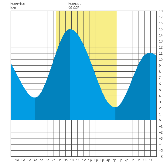 Shelton tide chart for Saturday, February 7, 2026