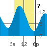 Shelton tide chart for Saturday, February 7, 2026