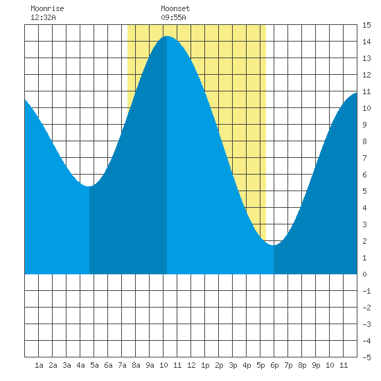 Shelton tide chart for Sunday, February 8, 2026