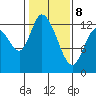 Shelton tide chart for Sunday, February 8, 2026