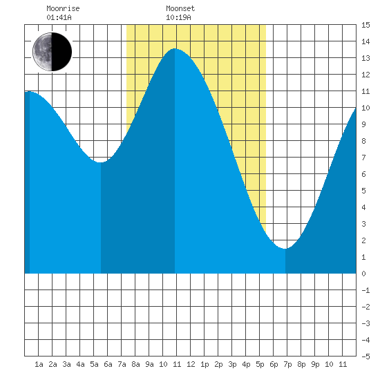 Shelton tide chart for Monday, February 9, 2026