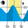 Shelton tide chart for Monday, February 9, 2026