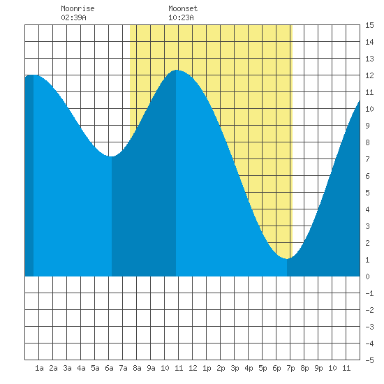 Shelton tide chart for Tuesday, March 10, 2026