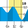 Shelton tide chart for Tuesday, March 10, 2026