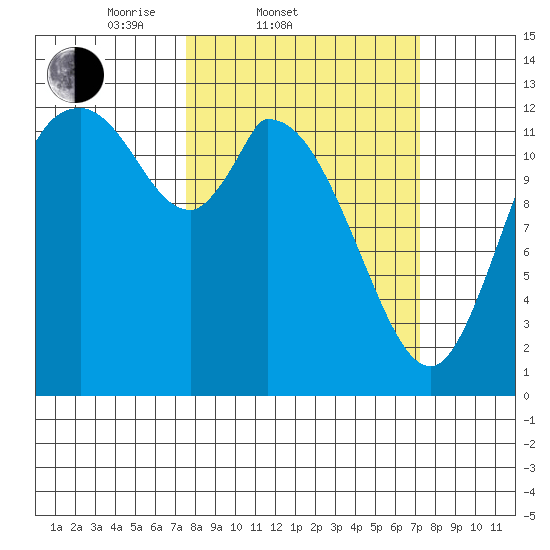 Shelton tide chart for Wednesday, March 11, 2026