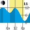 Shelton tide chart for Wednesday, March 11, 2026