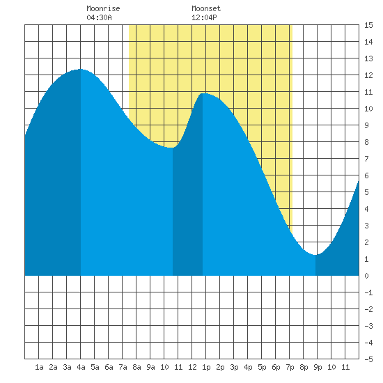 Shelton tide chart for Thursday, March 12, 2026