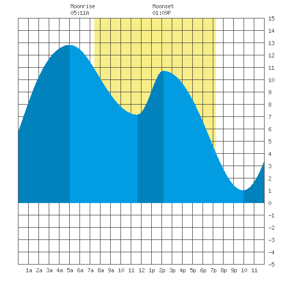 Shelton tide chart for Friday, March 13, 2026