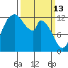 Shelton tide chart for Friday, March 13, 2026