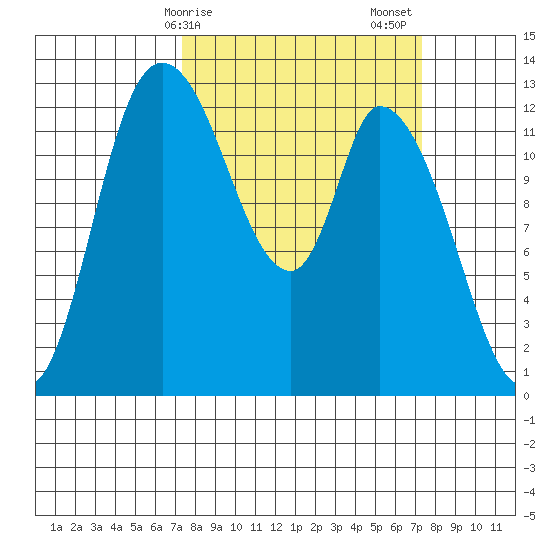 Shelton tide chart for Monday, March 16, 2026