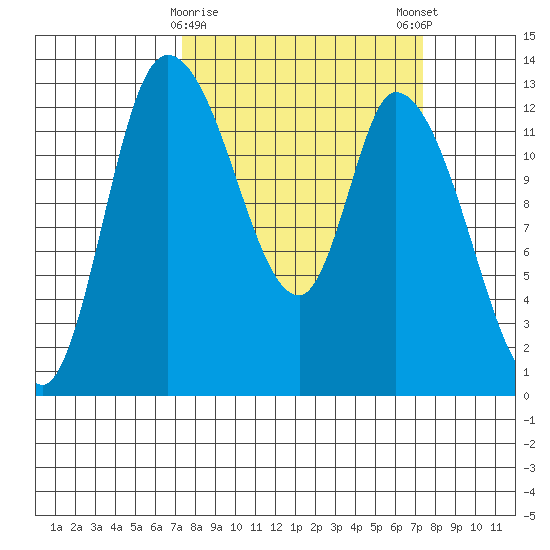Shelton tide chart for Tuesday, March 17, 2026