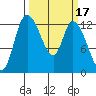 Shelton tide chart for Tuesday, March 17, 2026