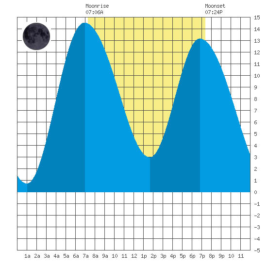 Shelton tide chart for Wednesday, March 18, 2026