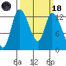 Shelton tide chart for Wednesday, March 18, 2026