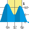 Shelton tide chart for Sunday, March 1, 2026