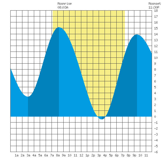 Shelton tide chart for Saturday, March 21, 2026