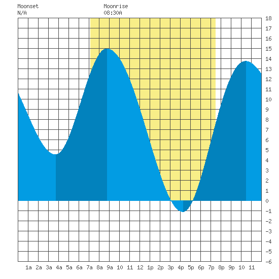 Shelton tide chart for Sunday, March 22, 2026