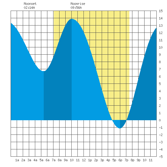 Shelton tide chart for Tuesday, March 24, 2026