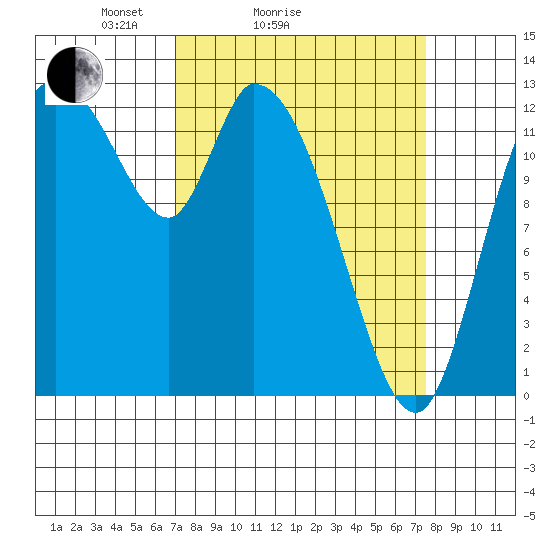 Shelton tide chart for Wednesday, March 25, 2026