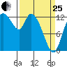 Shelton tide chart for Wednesday, March 25, 2026