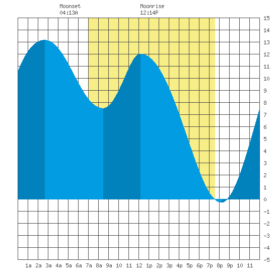 Shelton tide chart for Thursday, March 26, 2026