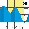 Shelton tide chart for Thursday, March 26, 2026
