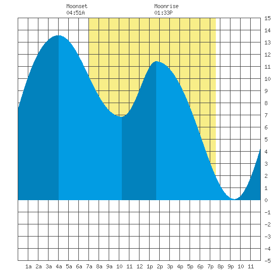 Shelton tide chart for Friday, March 27, 2026