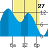 Shelton tide chart for Friday, March 27, 2026