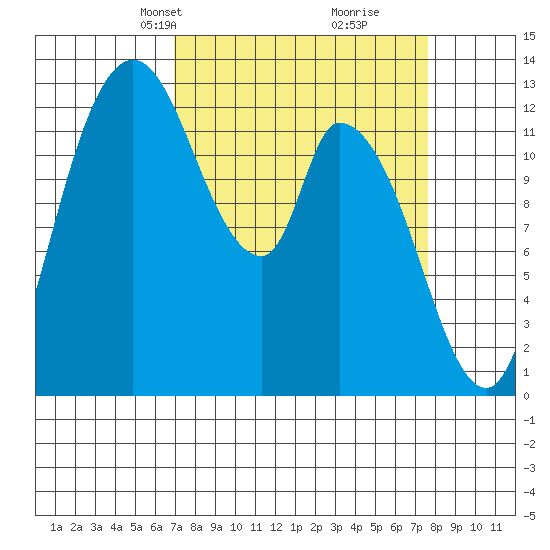 Shelton tide chart for Saturday, March 28, 2026