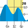 Shelton tide chart for Saturday, March 28, 2026