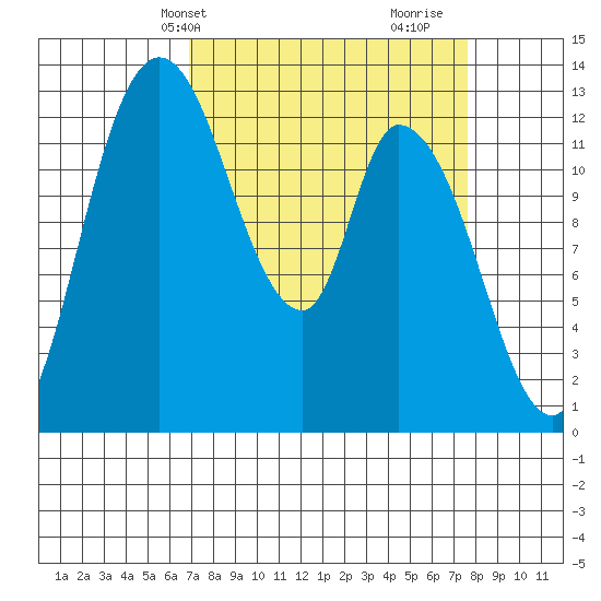 Shelton tide chart for Sunday, March 29, 2026