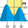 Shelton tide chart for Sunday, March 29, 2026