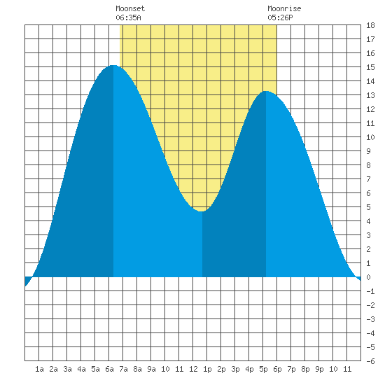 Shelton tide chart for Monday, March 2, 2026