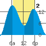 Shelton tide chart for Monday, March 2, 2026