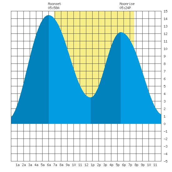 Shelton tide chart for Monday, March 30, 2026