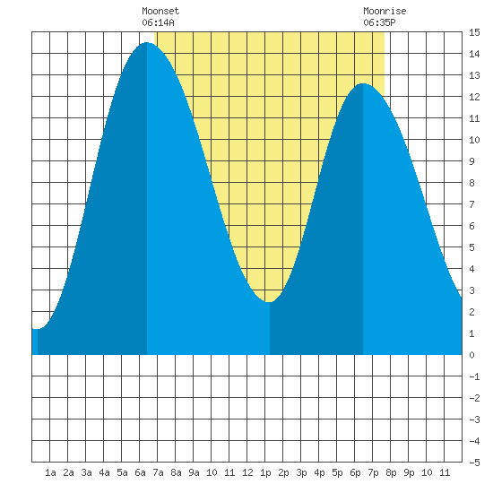 Shelton tide chart for Tuesday, March 31, 2026