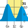 Shelton tide chart for Tuesday, March 31, 2026